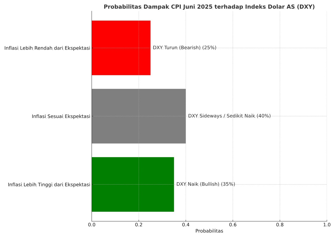 Dampak_CPI_terhadap_Dolar_AS_Juni_2025_2.jpg