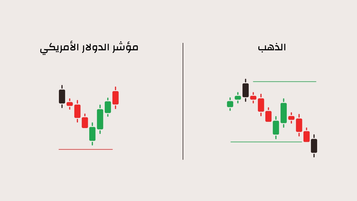 استراتيجية التداول الأساسية: الترابطات