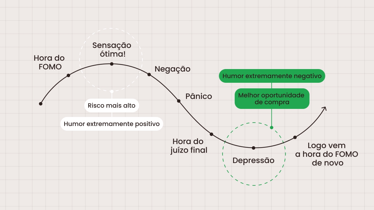 Por que o FOMO é perigoso