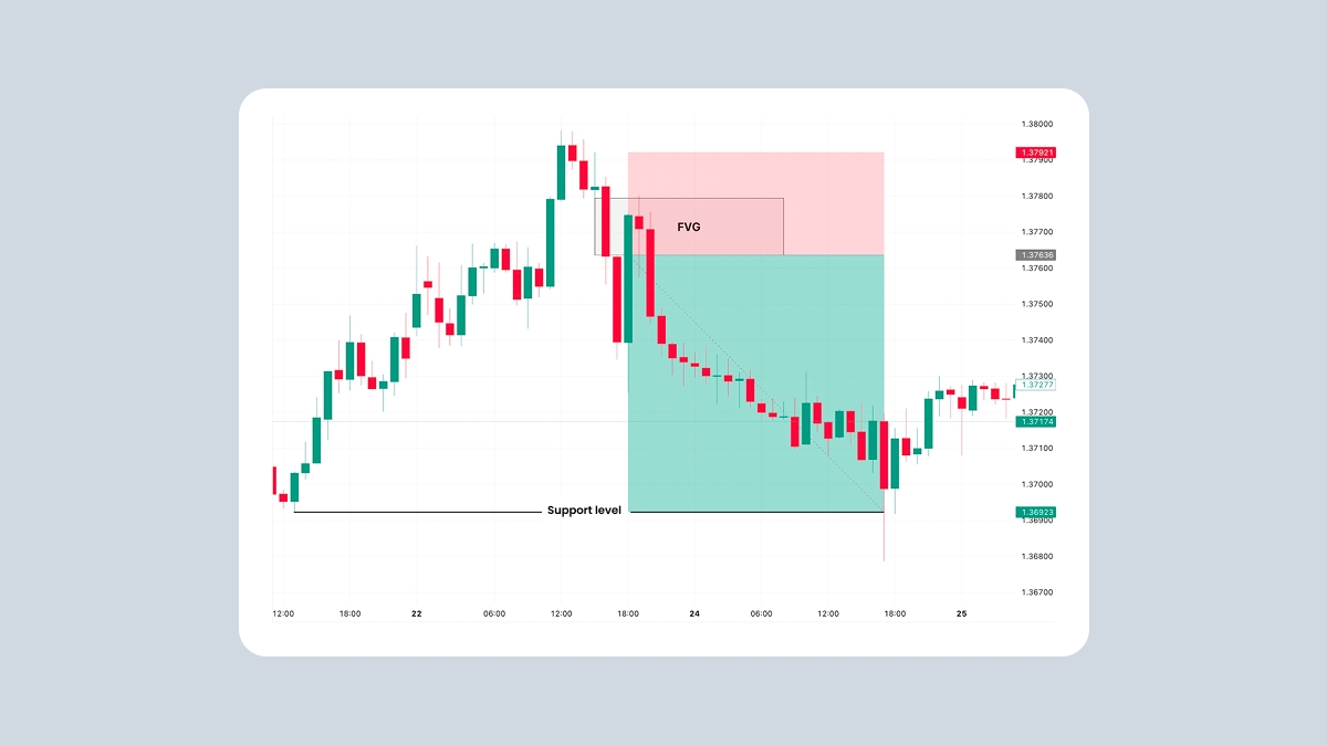 The Fair Value Gap trading strategy
