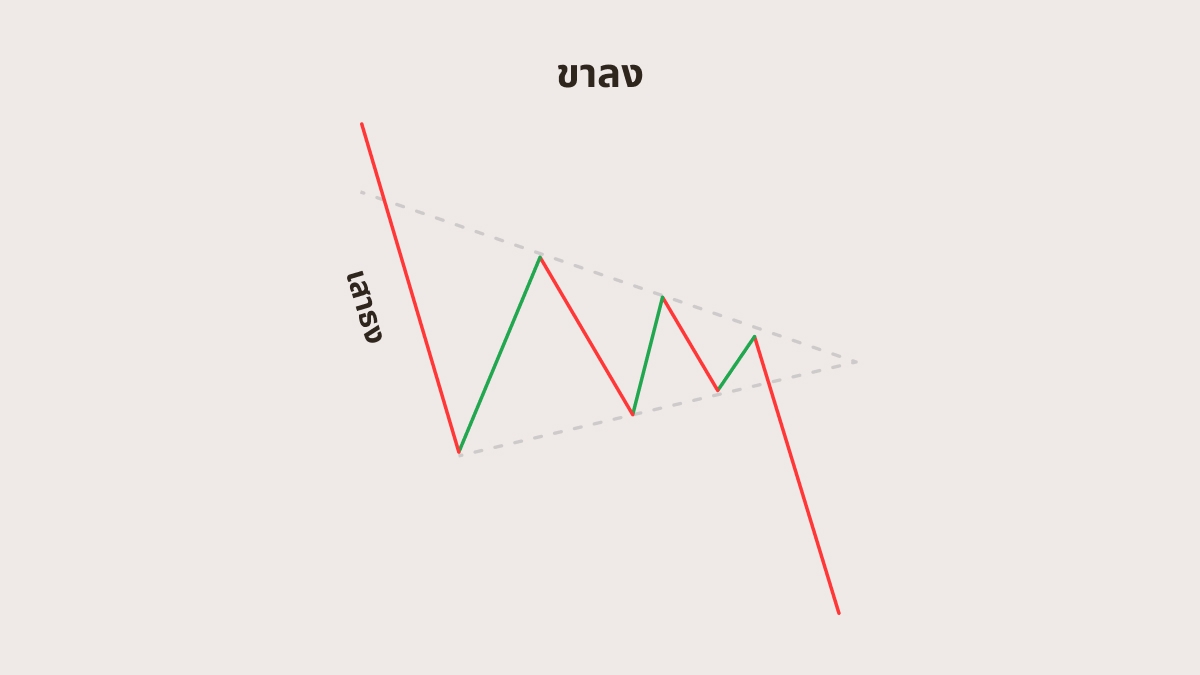 ธงสามเหลี่ยมขาลง (bearish Pennant)
