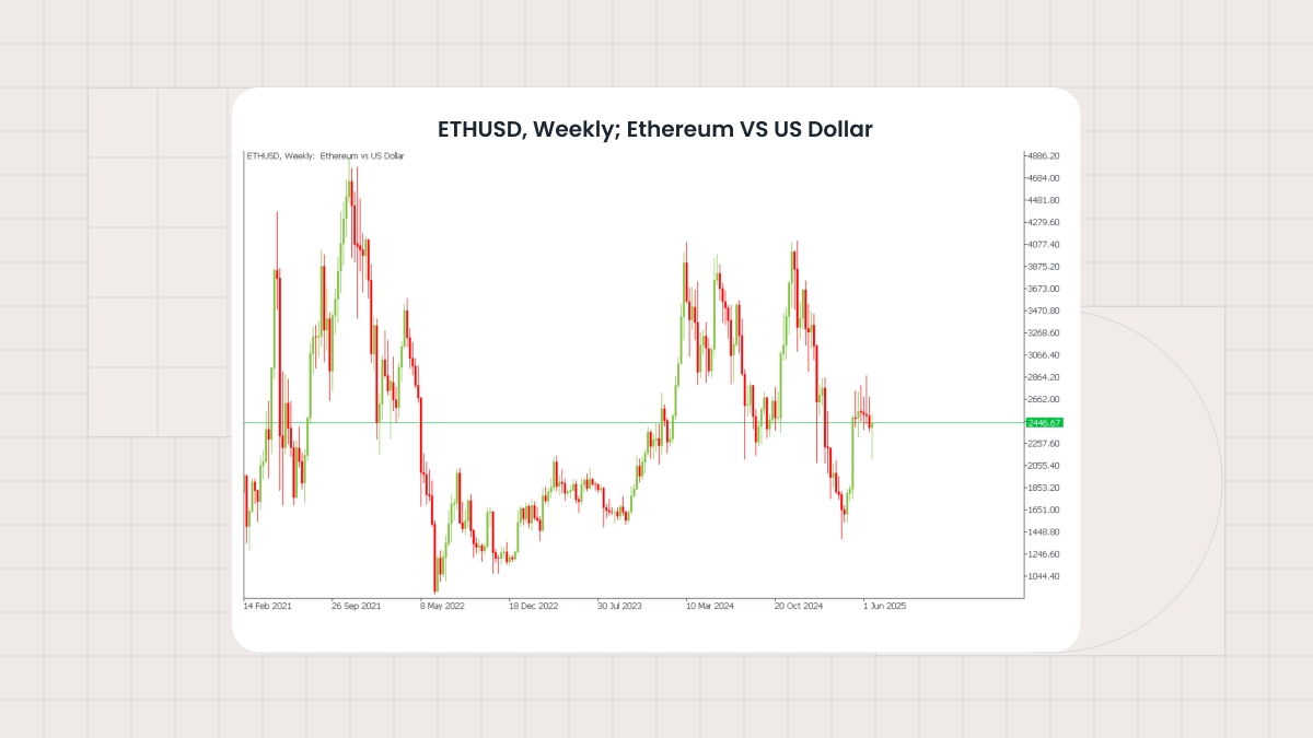 ETHUSD, Weekly timeframe