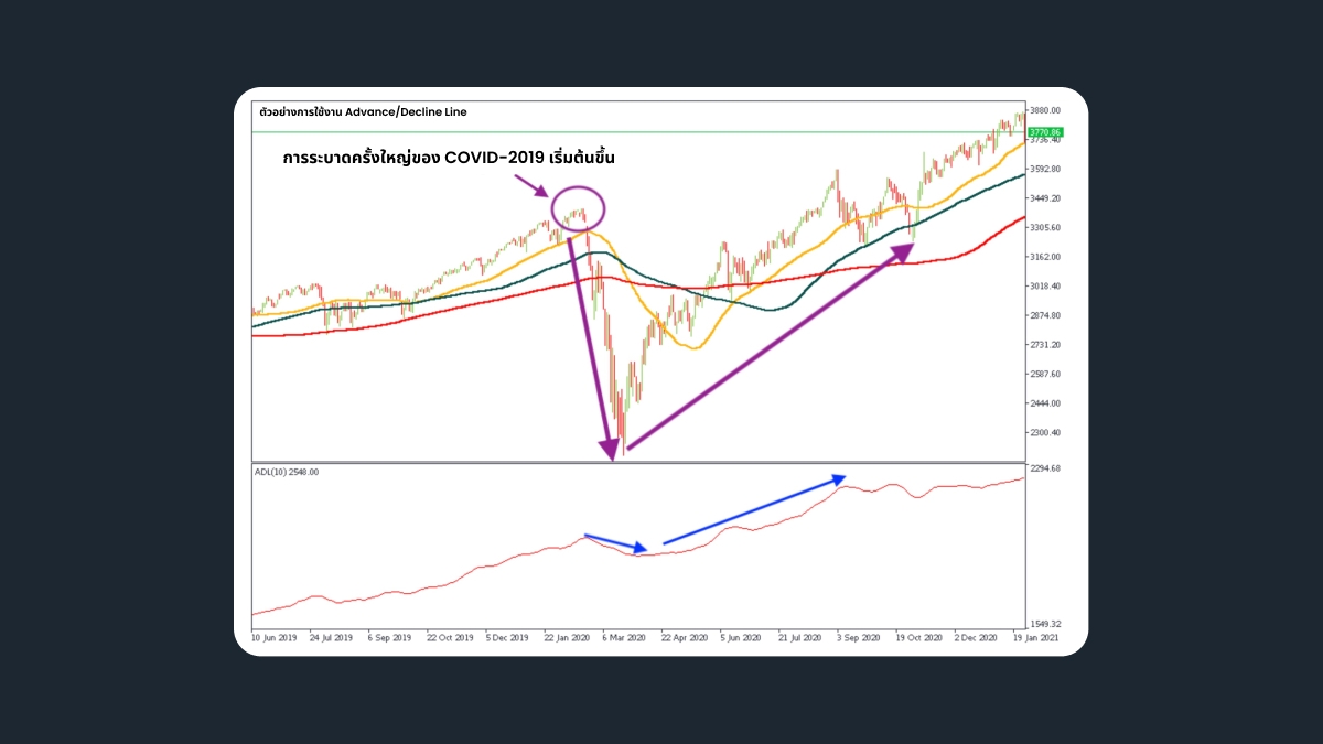 ตัวอย่าง Advance/Decline Line