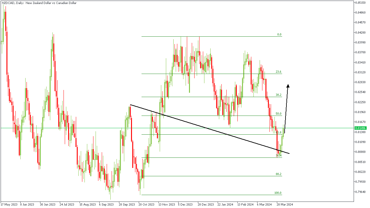 NZDCADDaily-040424.png