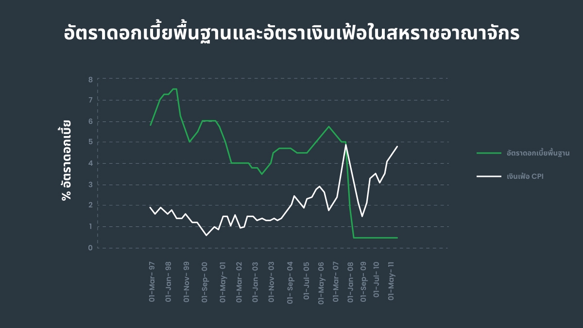สหราชอาณาจักร (1997–2011)