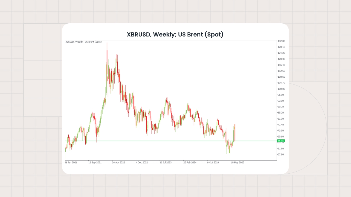 XBRUSD, Weekly timeframe