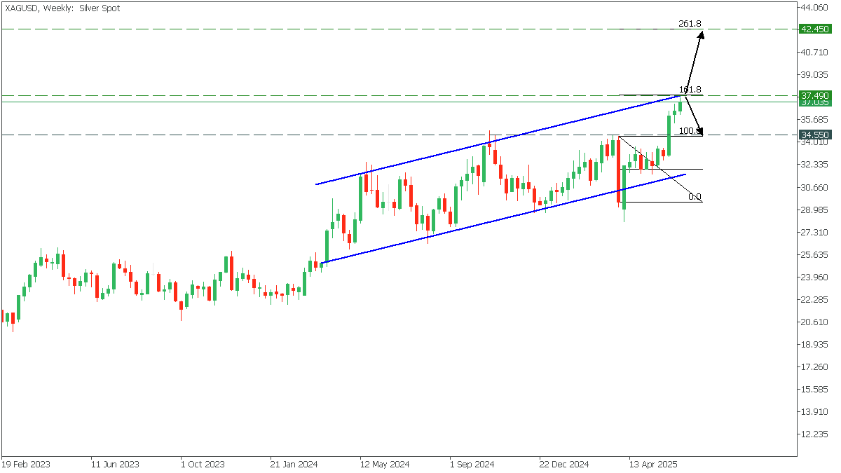 XAGUSDWeekly180625.png