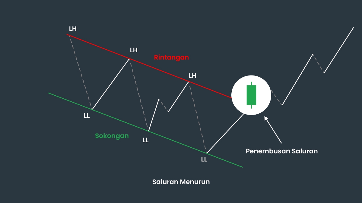 Strategi Perdagangan untuk Corak Saluran Menurun