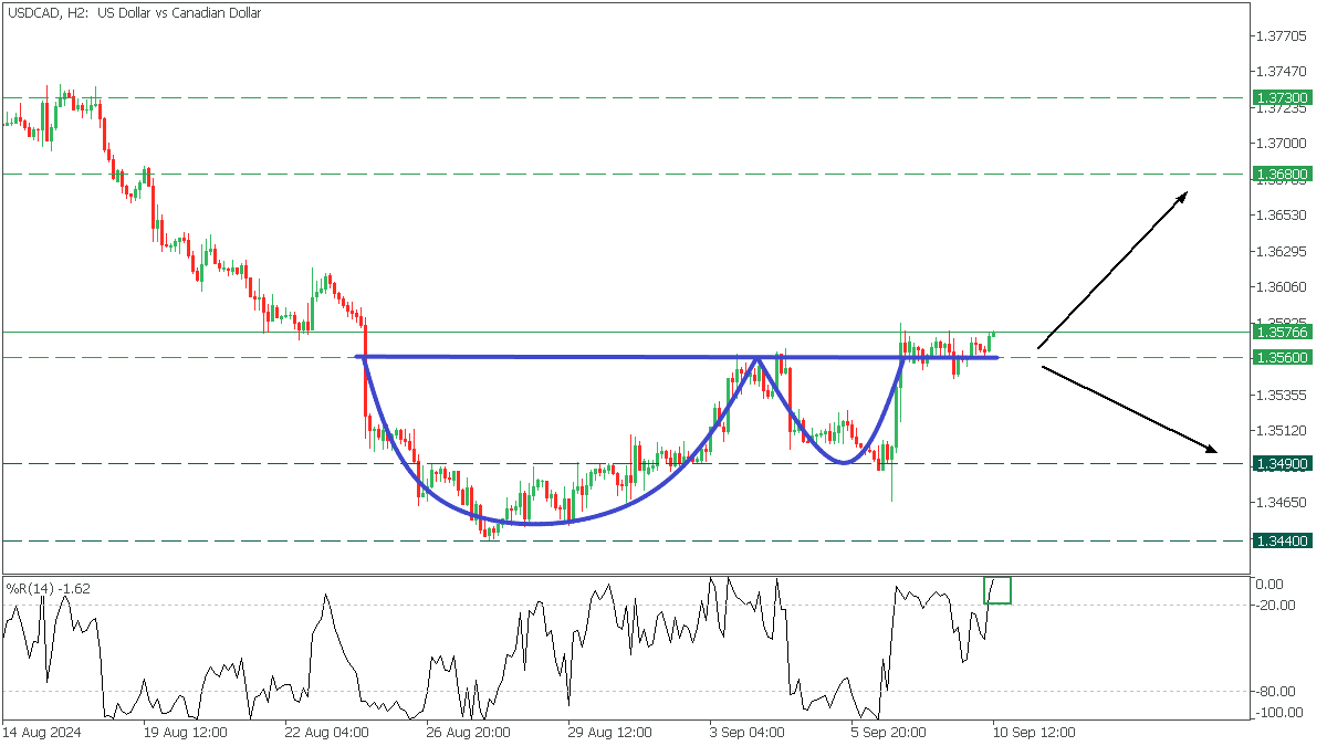 USDCADH2.png