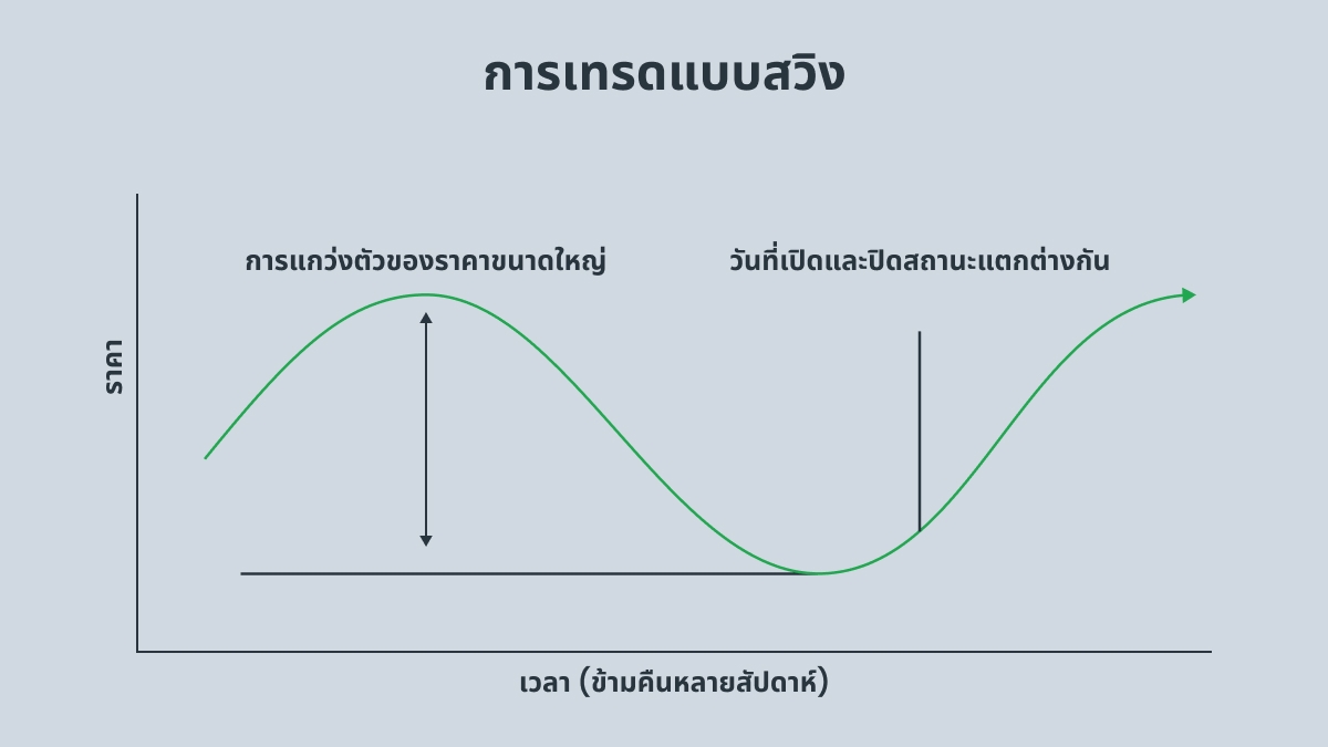 การเทรดแบบสวิง (Swing Trading)