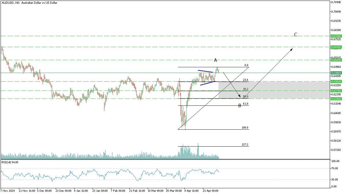 audusd 6 may 2025.png