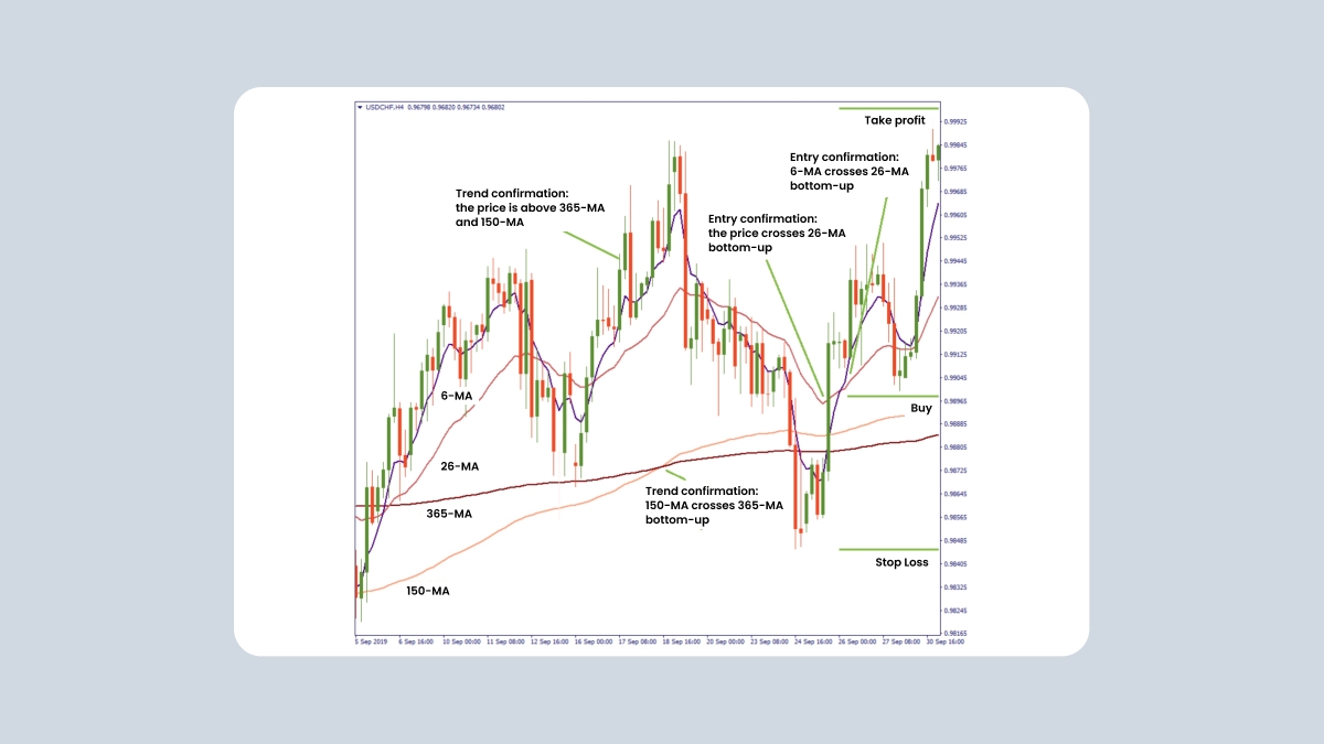 Identifying the trend