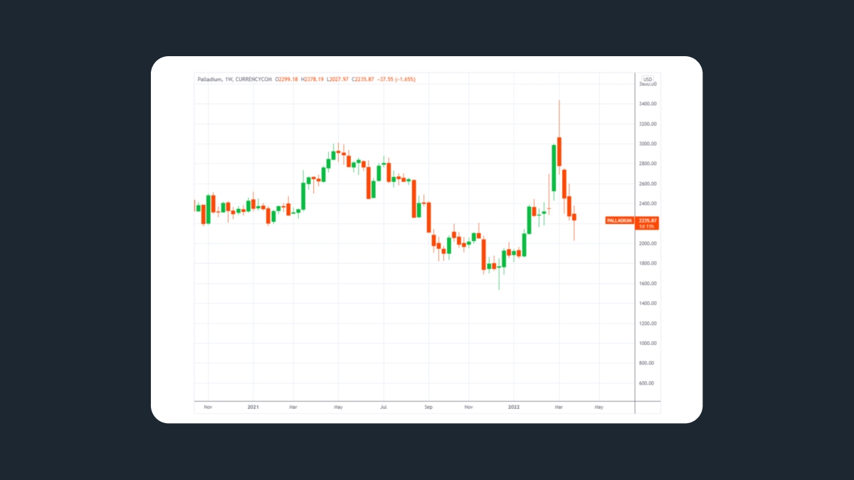 Berinvestasi di Paladium (XPD)
