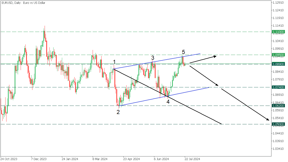 EURUSDDaily.png