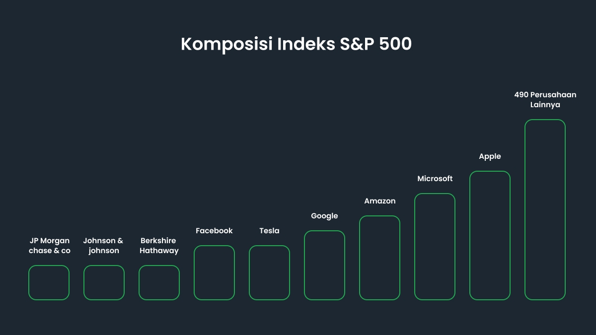 Komposisi Indeks S&P 500