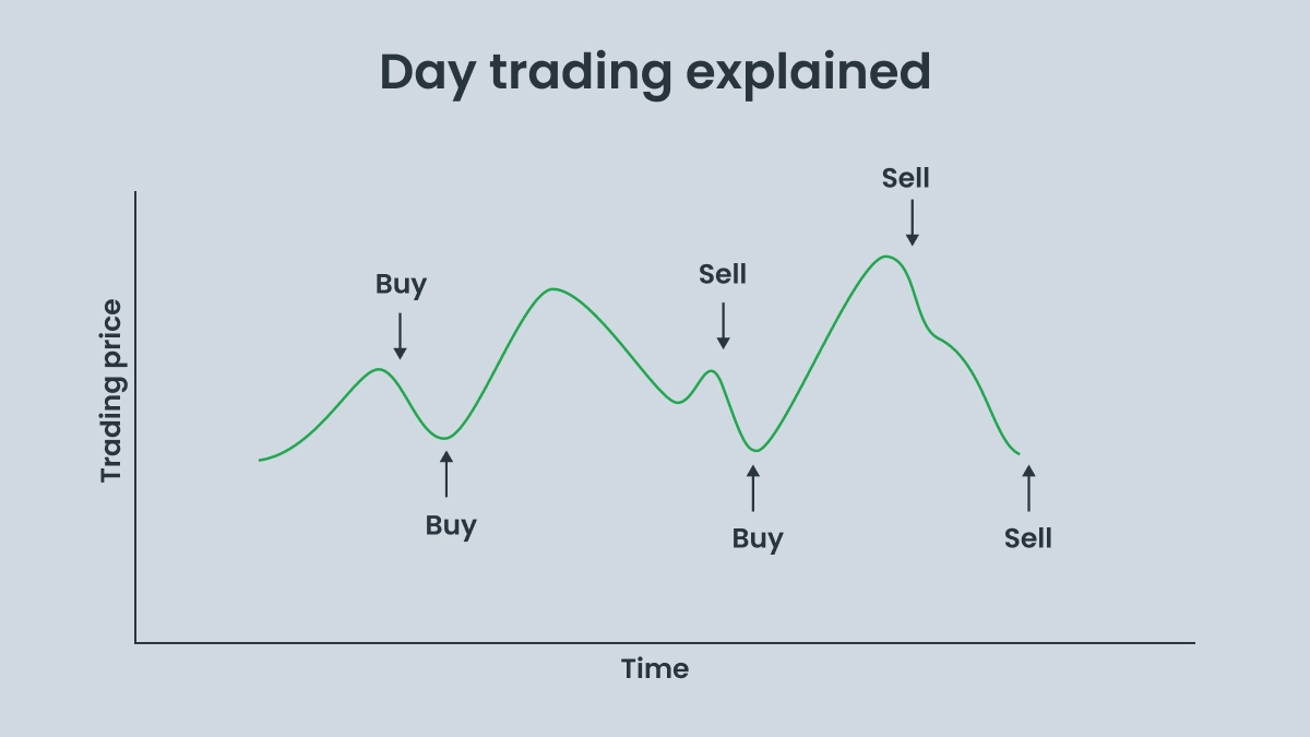 Day trading