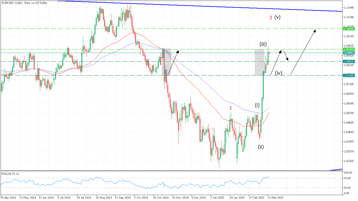 eurusd_12_march_2025.png