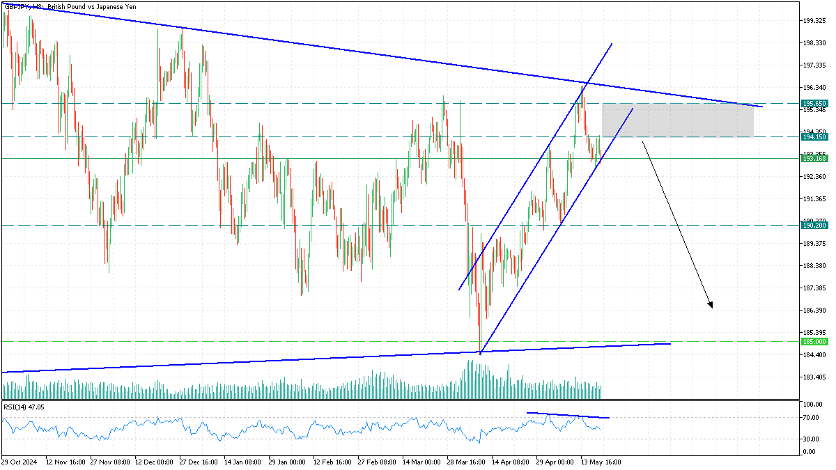 GBPJPY 20 may 2025.png