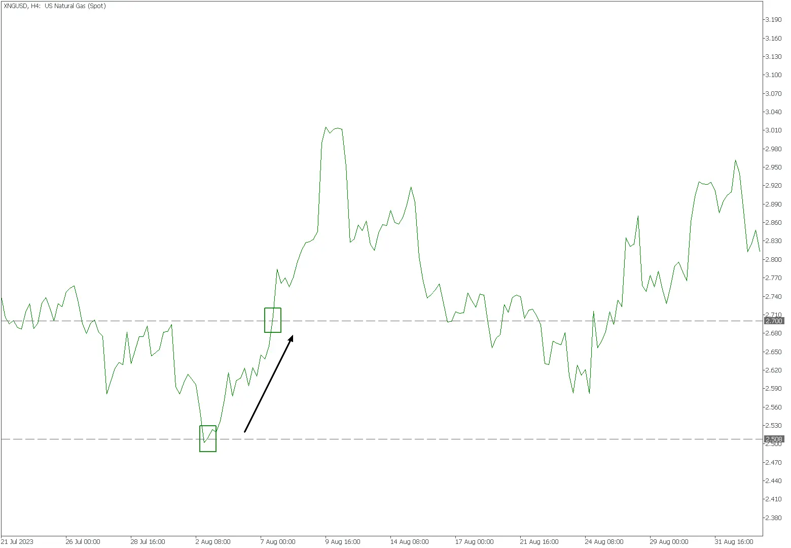 Chart August 2, 2023