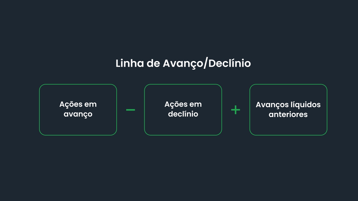 Fórmula da Linha de Avanço/Declínio