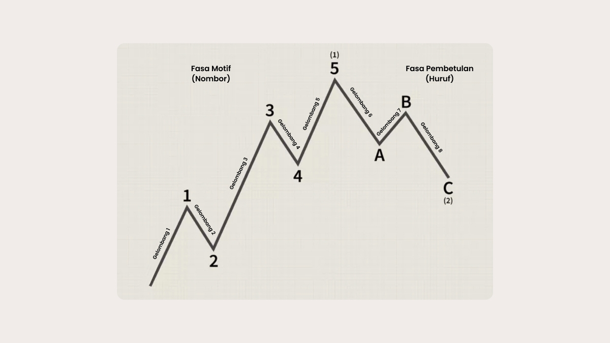 Komponen utama Teori Elliott Wave