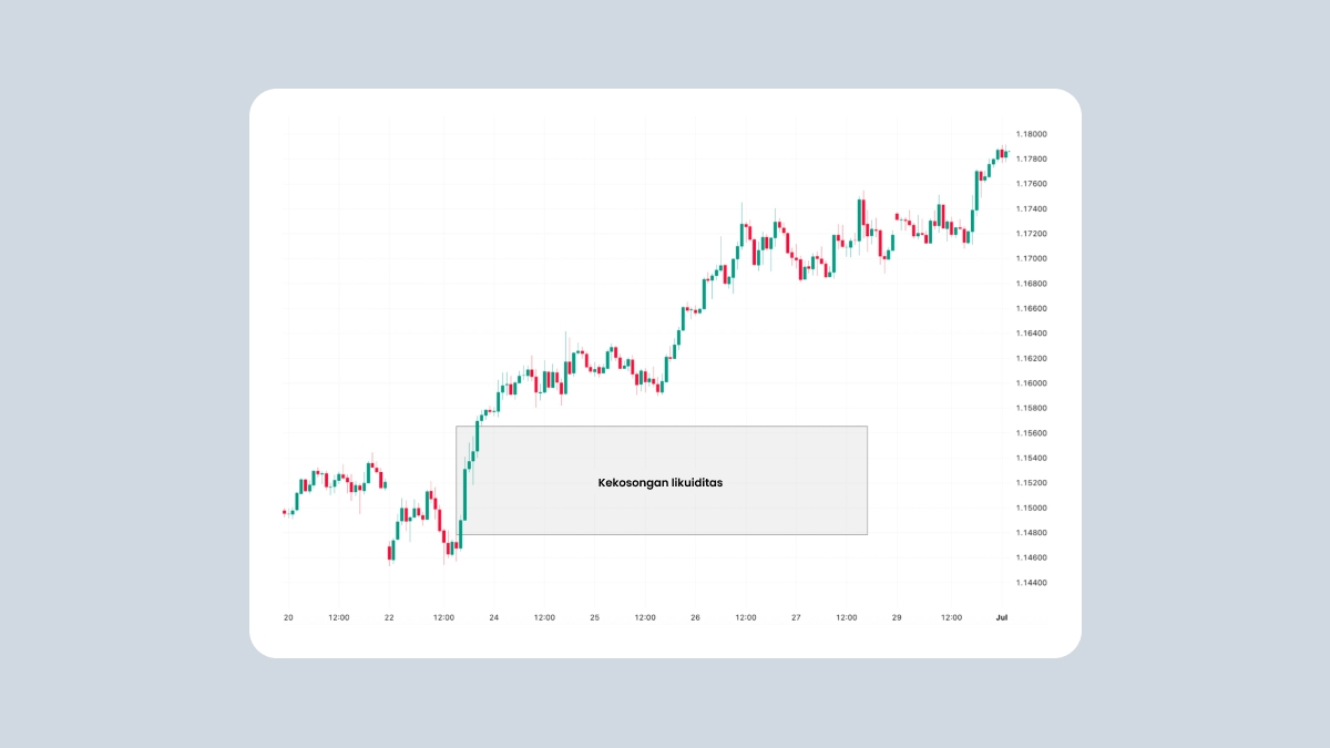 FVG vs. Liquidity Void dan Konsep Terkait