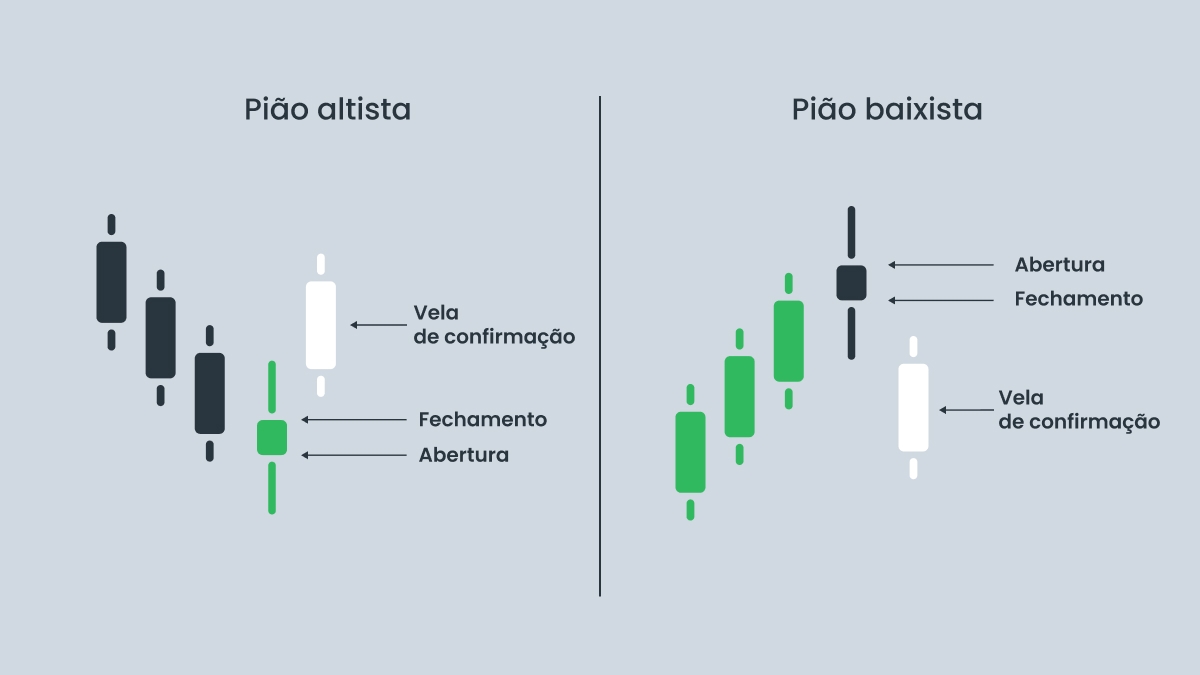Piões altistas x baixistas