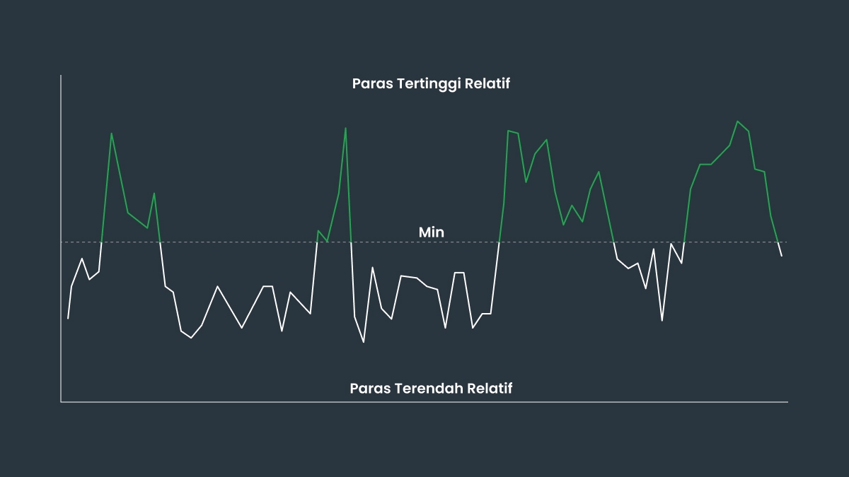 Bagaimana cara menggunakan Mean Reversion dalam perdagangan Forex
