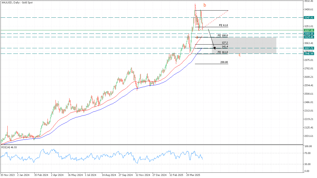 gold 12 may 2025 tg.png