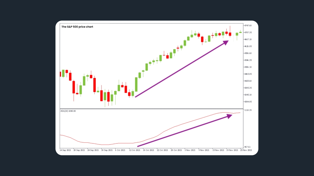 The S&P 500 price chart