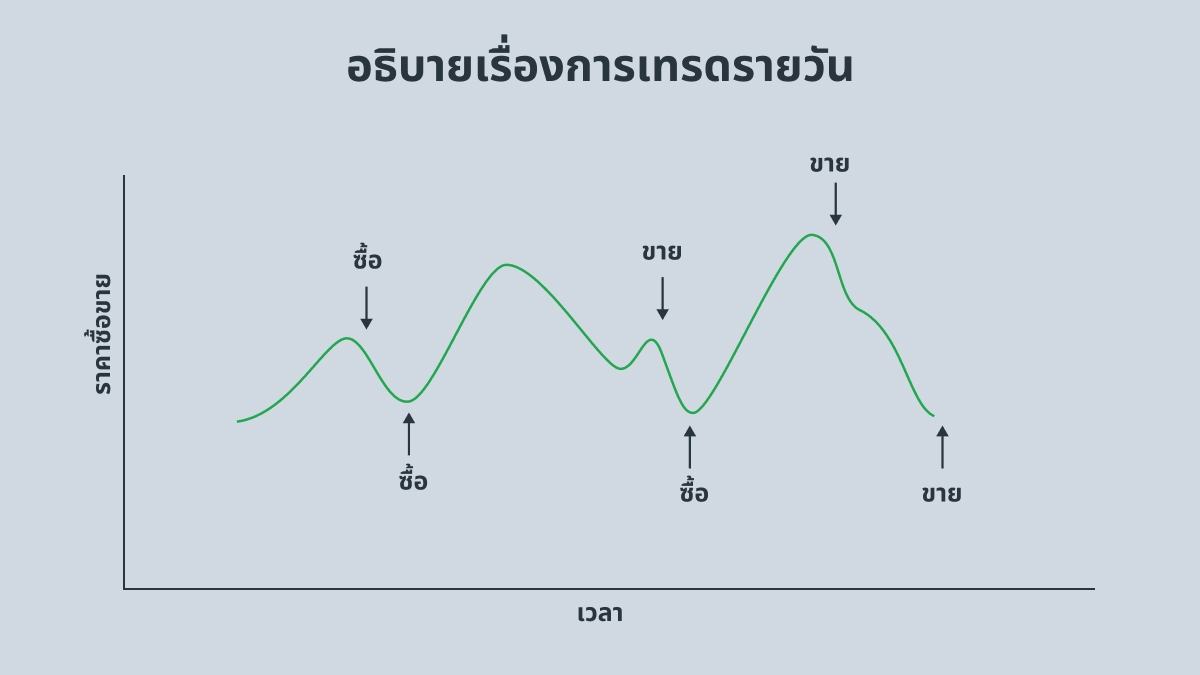 การเทรดแบบรายวัน (Day trading)