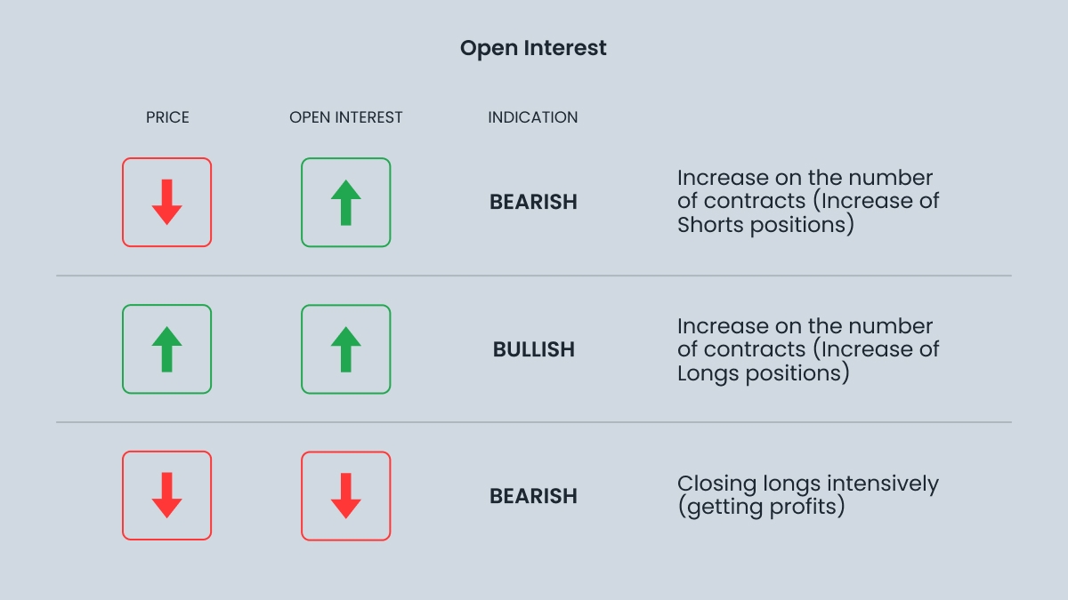 How open interest works
