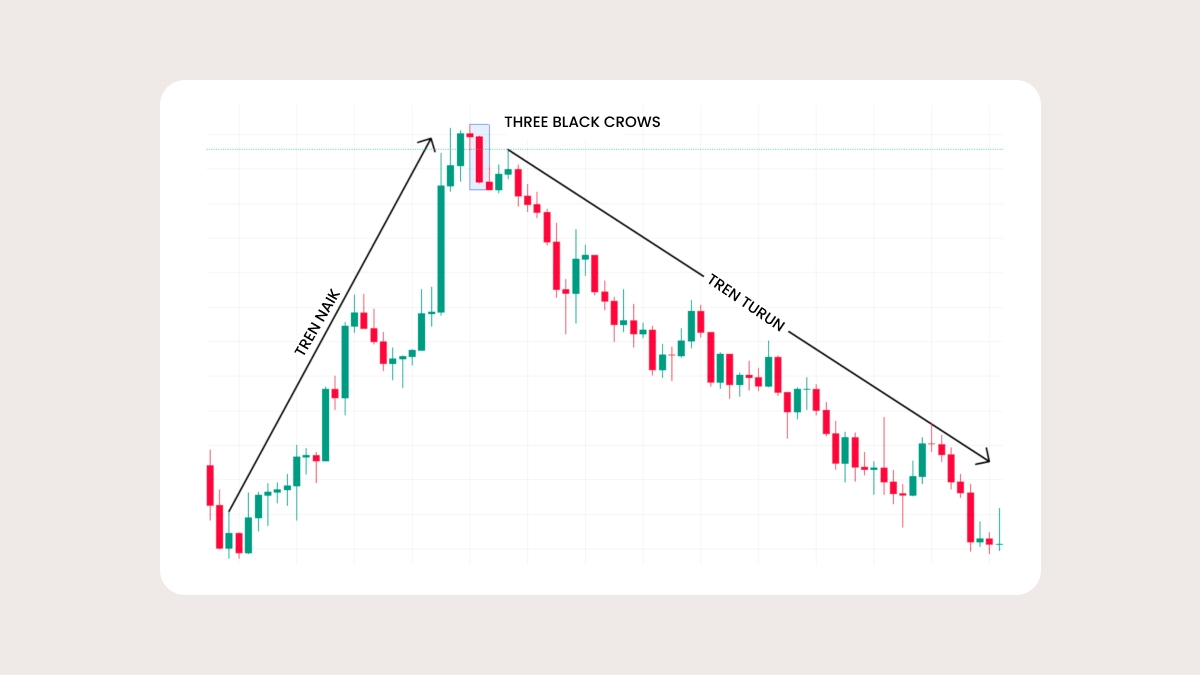 Apa itu pola candlestick Three Black Crows?