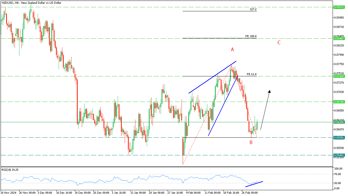 nzdusd_4_march_2025_diagonal.png