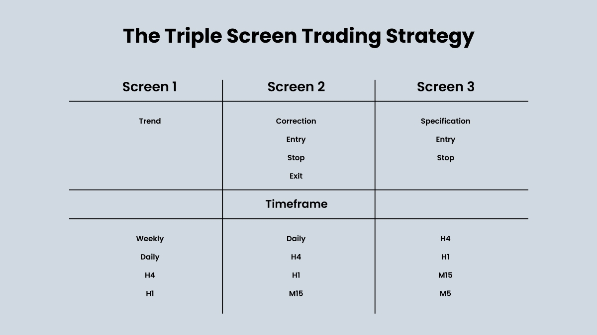 The Triple Screen Trading Strategy