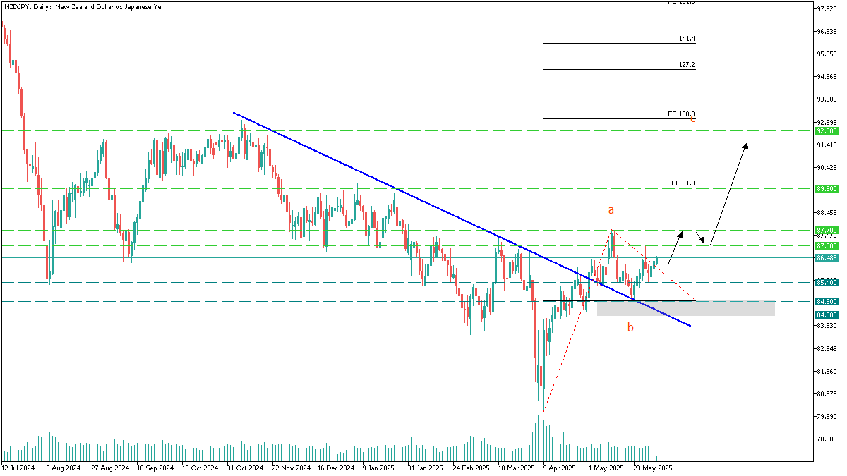 nzdjpy 4 june 2025.png