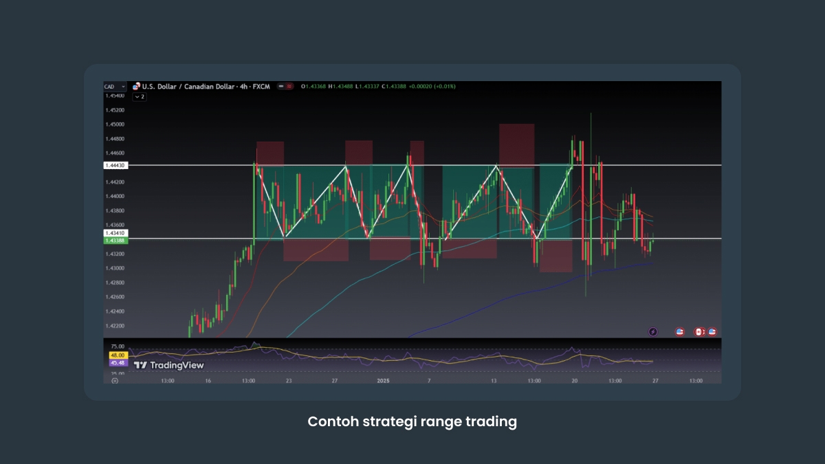 Contoh strategi range trading