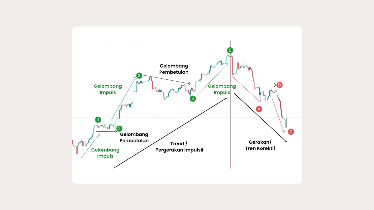 Cara menggunakan Teori Elliott Wave dalam trading