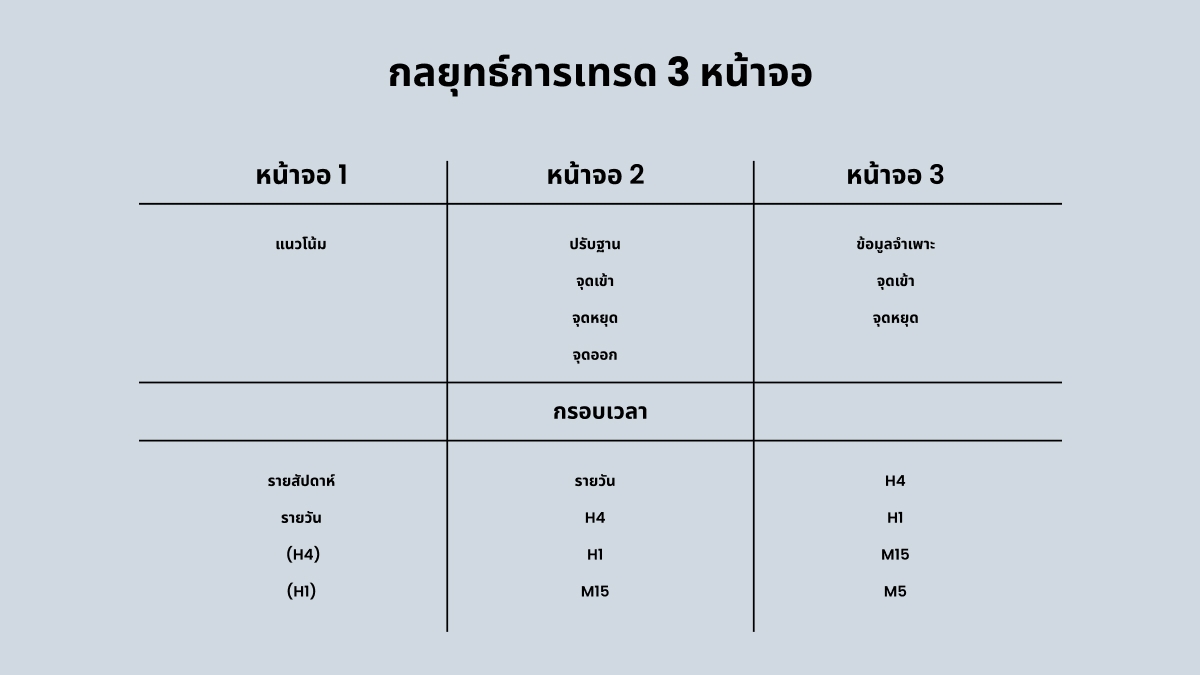 กลยุทธ์การเทรด 3 หน้าจอ