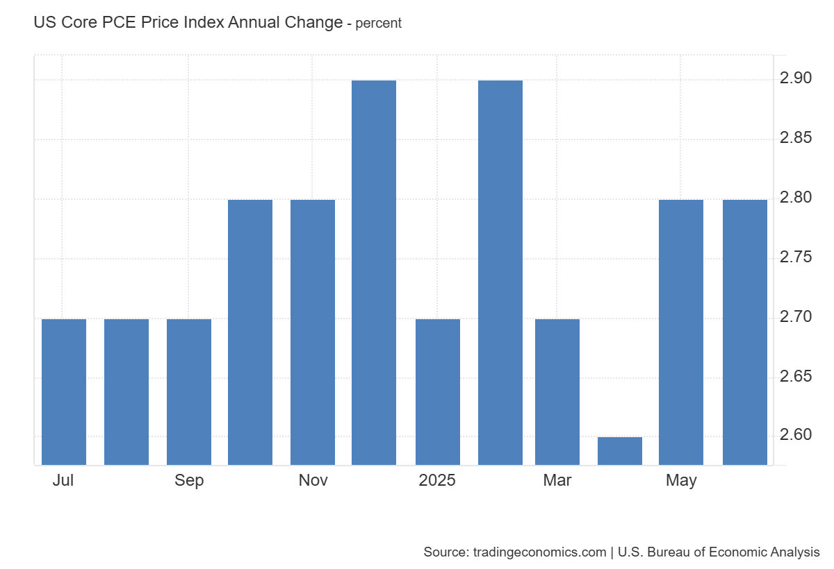 US_Core_PCE_Price_Index_Annual_Change.png