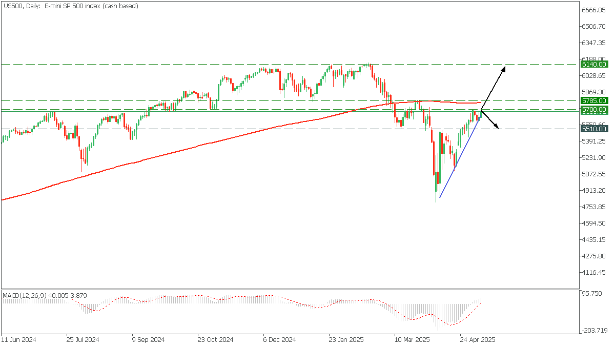 US500Daily080525.png