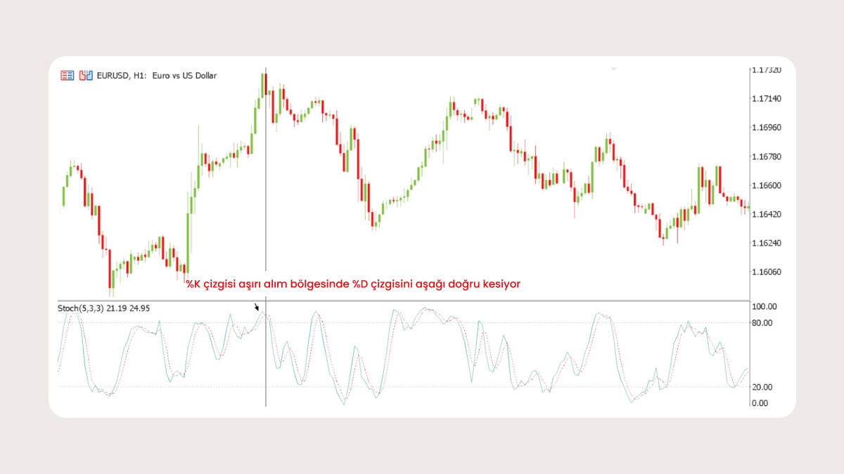 Stokastik Osilatör – momentum ve yön değiştirmeler