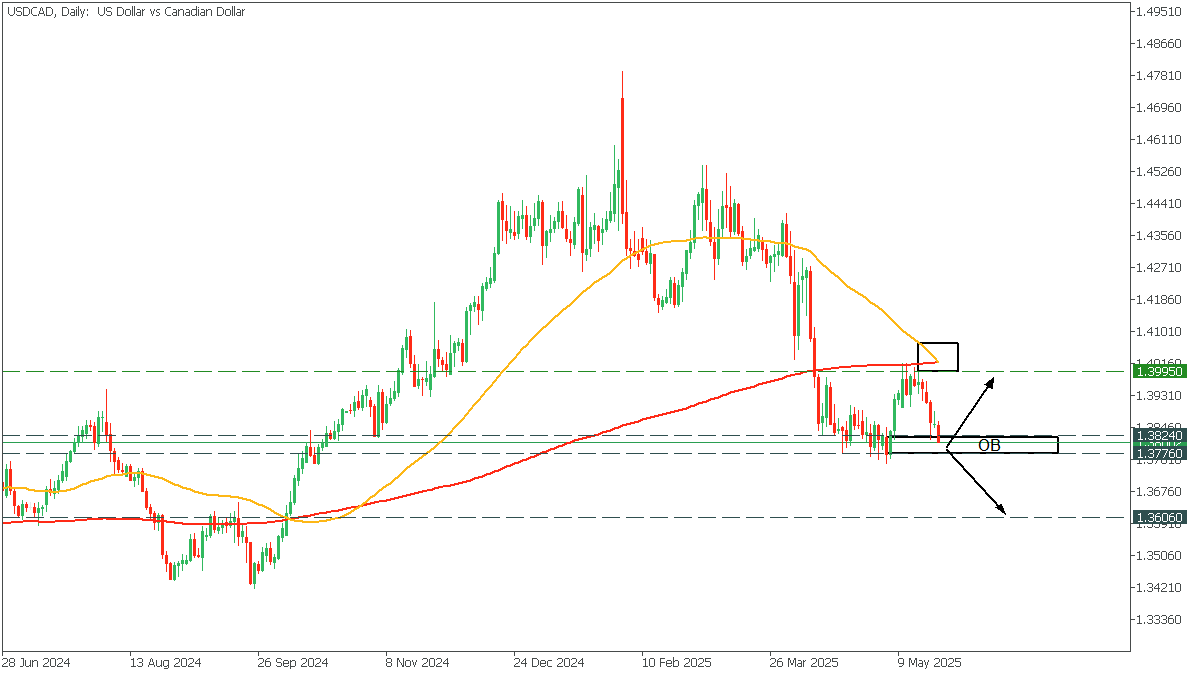 USDCADDaily230525.png