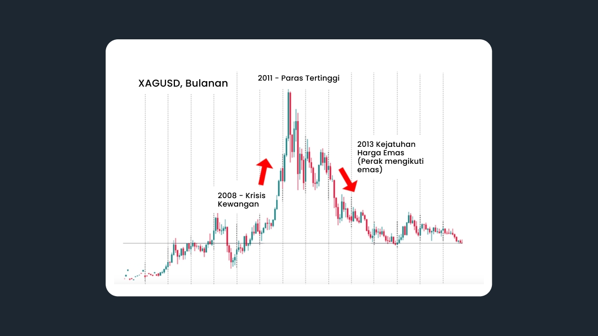 Berinvestasi di Perak (XAG)