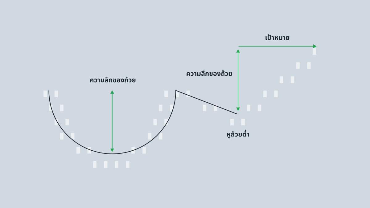 การเทรดรูปแบบ Cup and Handle