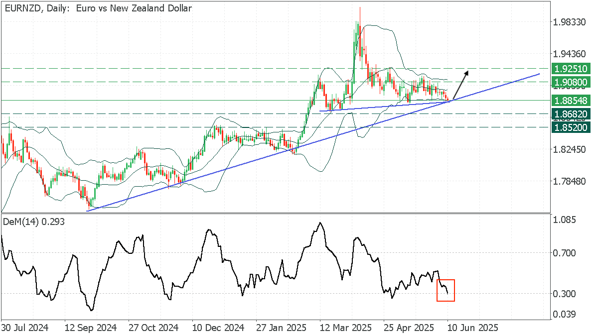 EURNZDDaily.png