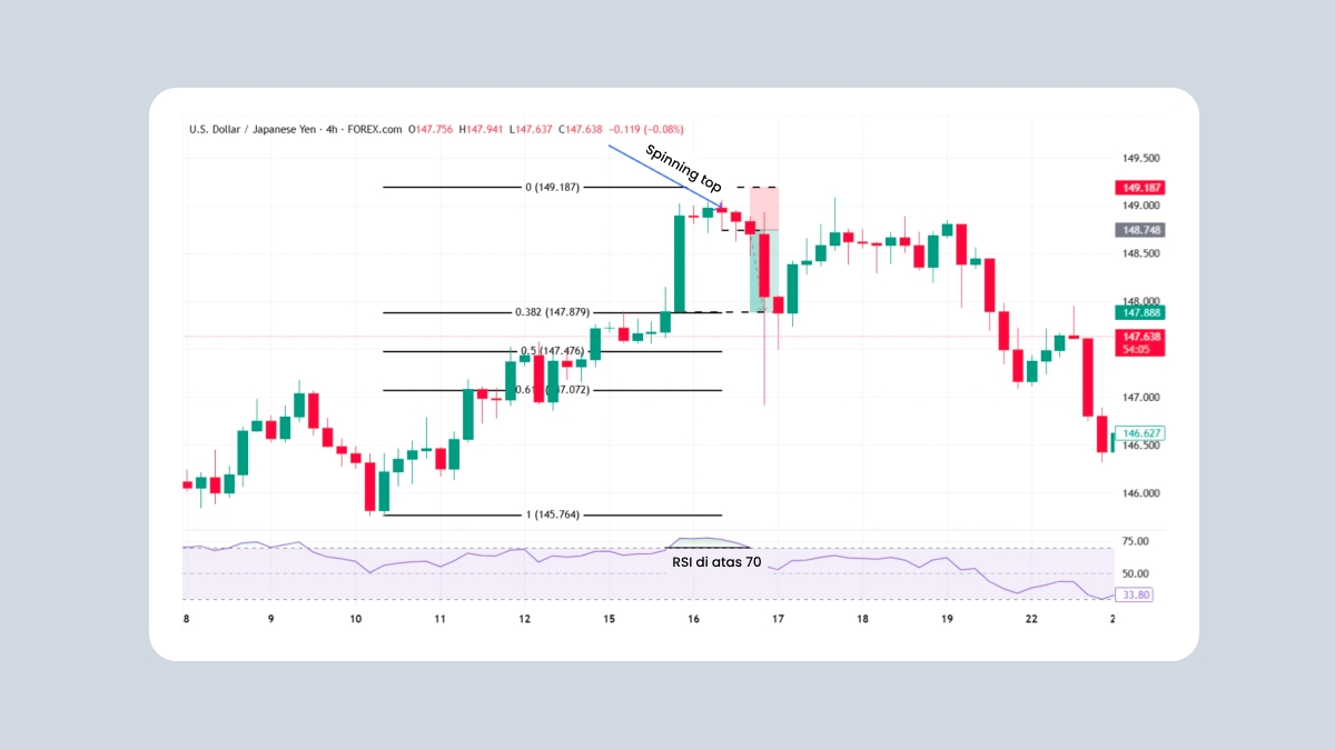 Contoh: Spinning Top + Fibonacci + RSI pada grafik USDJPY 4 jam