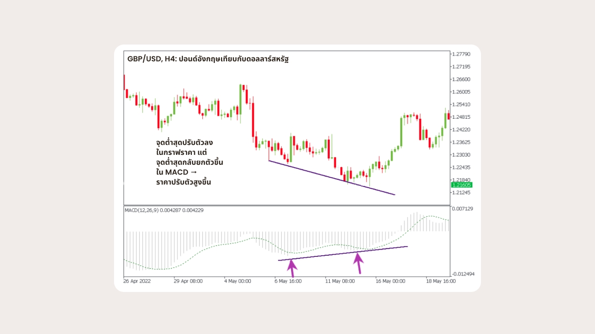 วิธีการอ่าน