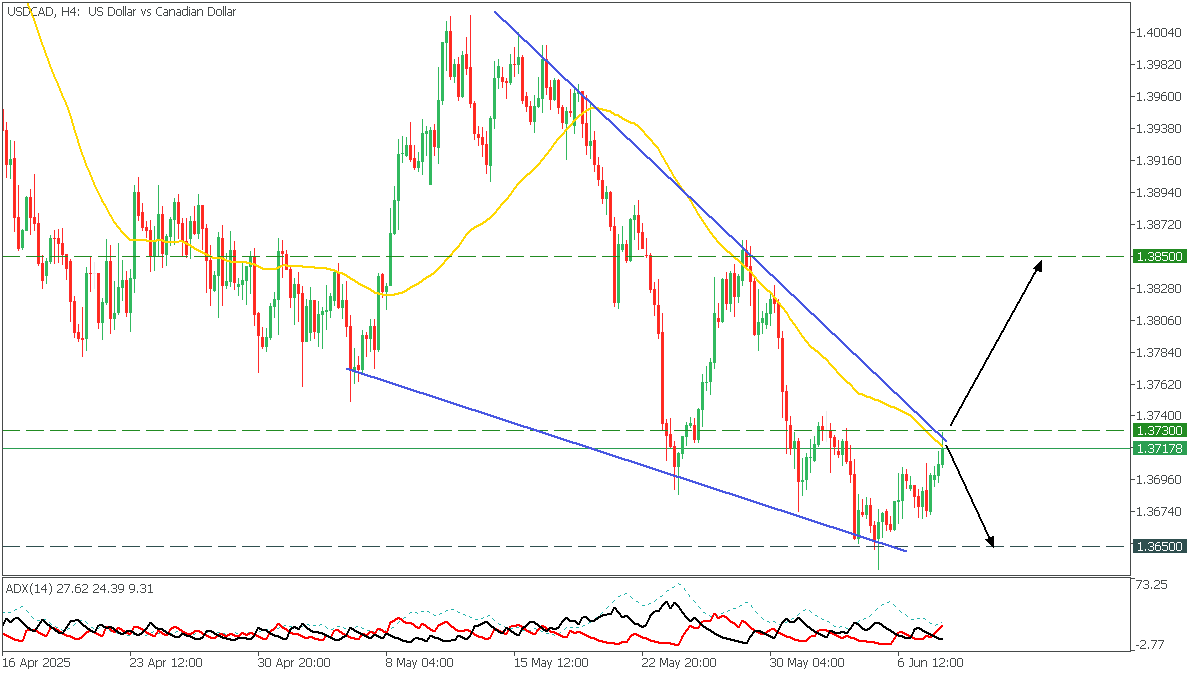 USDCADH4.png
