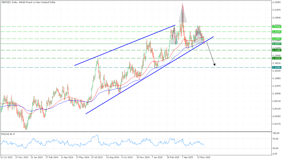 GBPNZD 10 june 2025.png